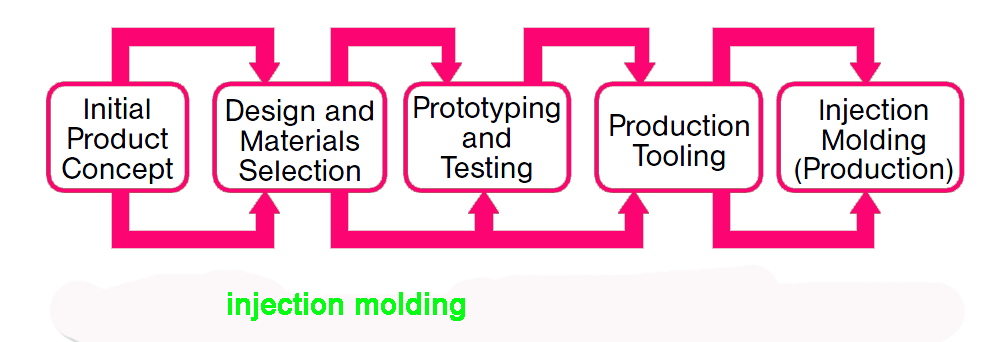 China injection molding