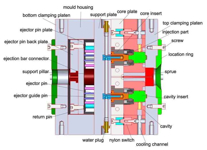 plastic mold structure